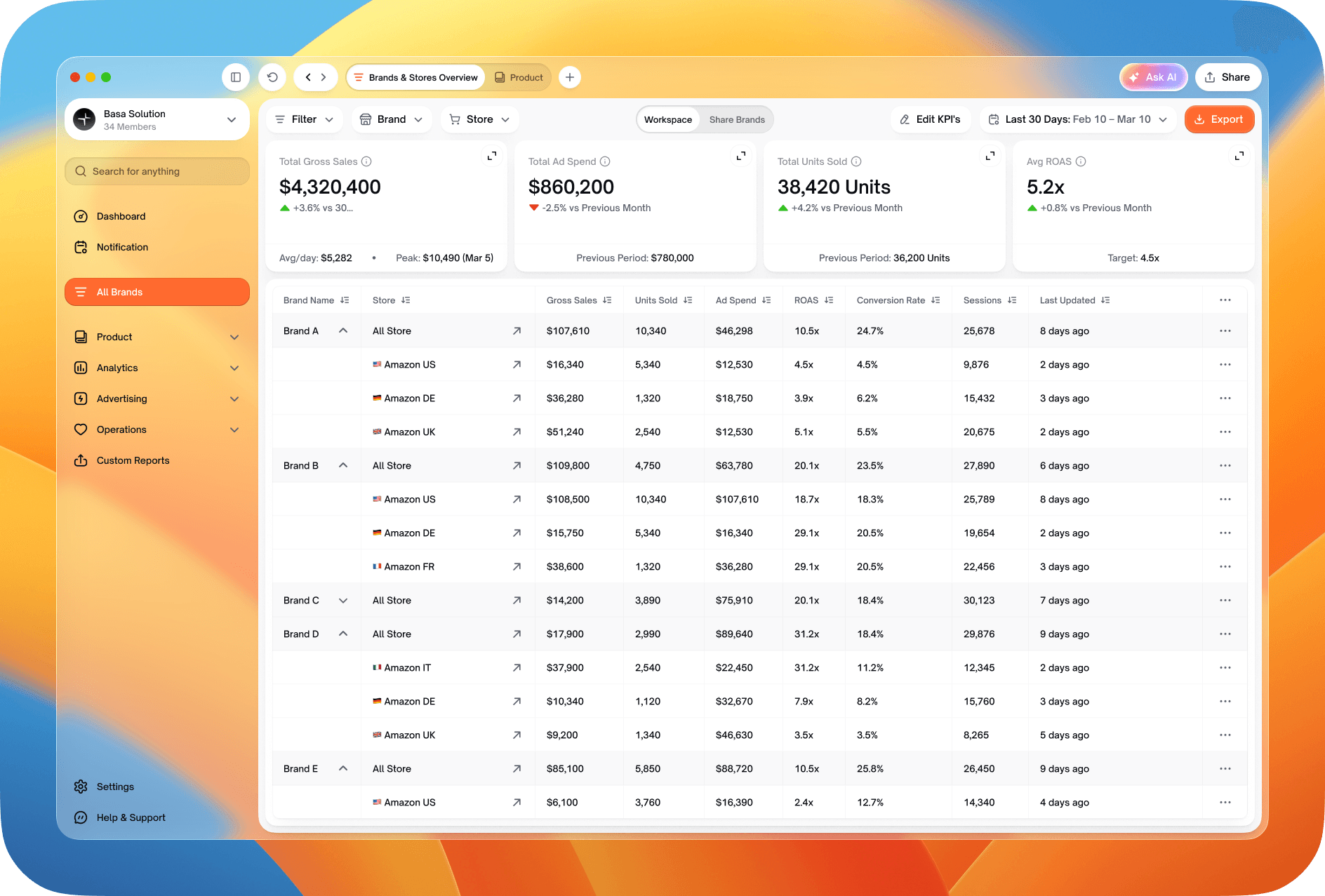 Sample SellerGenius overview of brands and their stores