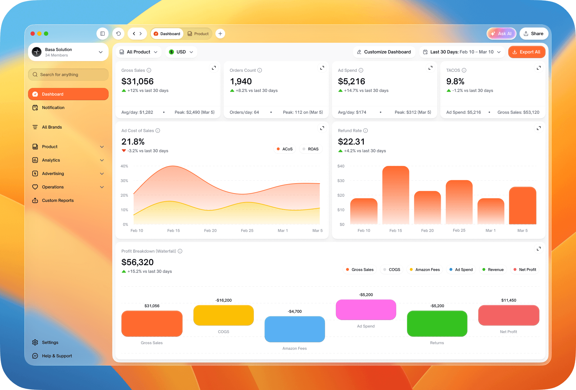 Sample SellerGenius dashboard with sales, ad spend, ACoS and a profit waterfall
