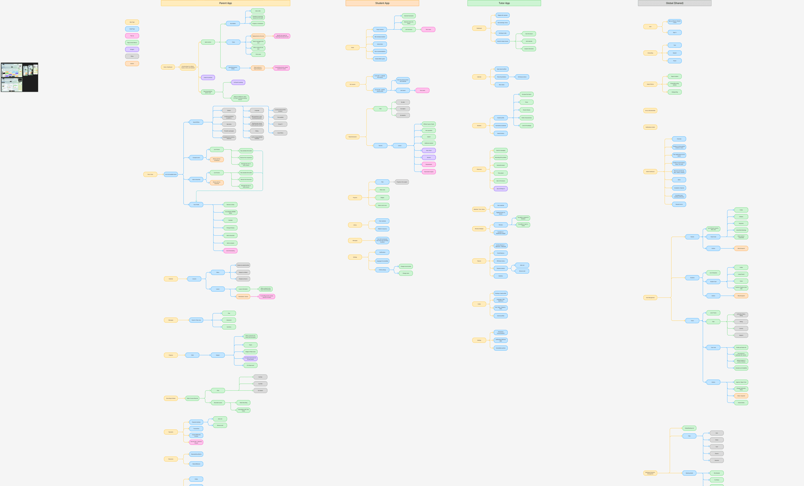 Tutor IQ platform information architecture board (excerpt)